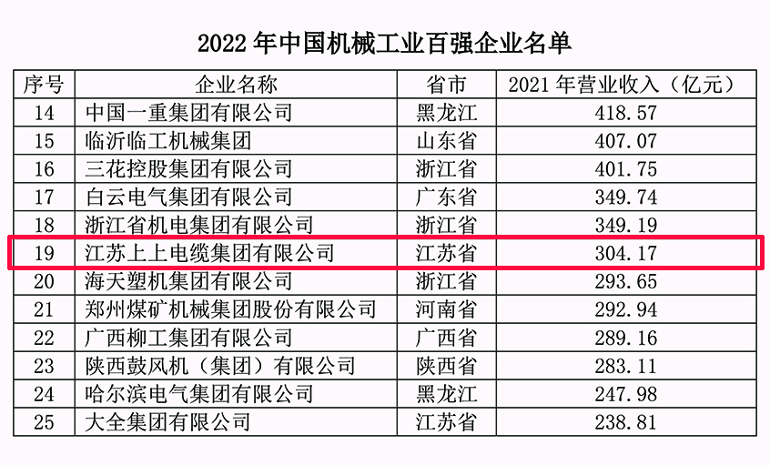 凯发k8国际电缆一连18年入选中国机械工业百强